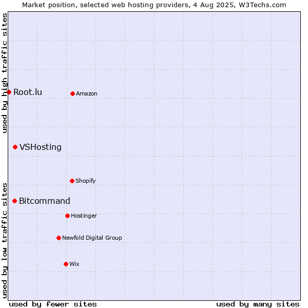 Market position of VSHosting vs. Bitcommand vs. Root.lu