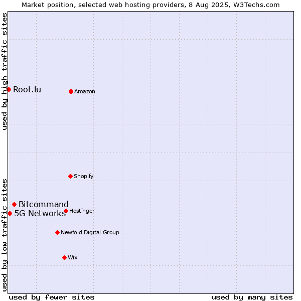Market position of Bitcommand vs. 5G Networks vs. Root.lu