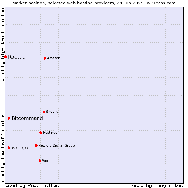 Market position of Bitcommand vs. webgo vs. Root.lu