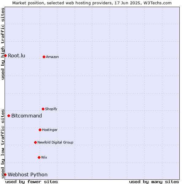 Market position of Bitcommand vs. Root.lu vs. Webhost Python