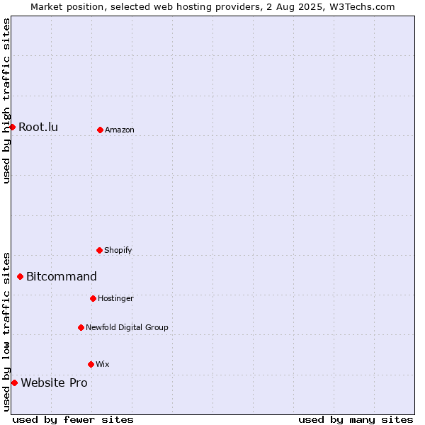 Market position of Bitcommand vs. Website Pro vs. Root.lu