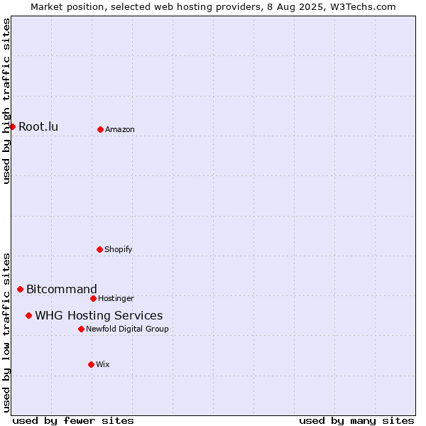 Market position of WHG Hosting Services vs. Bitcommand vs. Root.lu