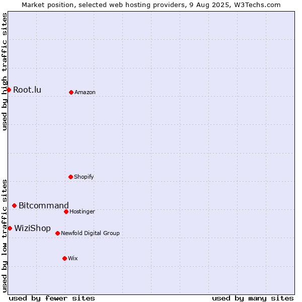 Market position of Bitcommand vs. WiziShop vs. Root.lu