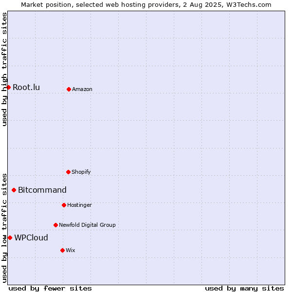 Market position of Bitcommand vs. WPCloud vs. Root.lu