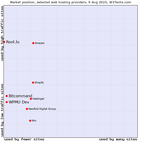 Market position of WPMU Dev vs. Bitcommand vs. Root.lu
