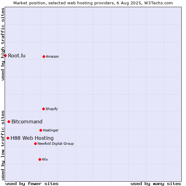Market position of Bitcommand vs. H88 Web Hosting vs. Root.lu