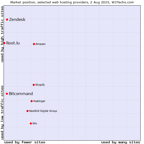 Market position of Zendesk vs. Bitcommand vs. Root.lu