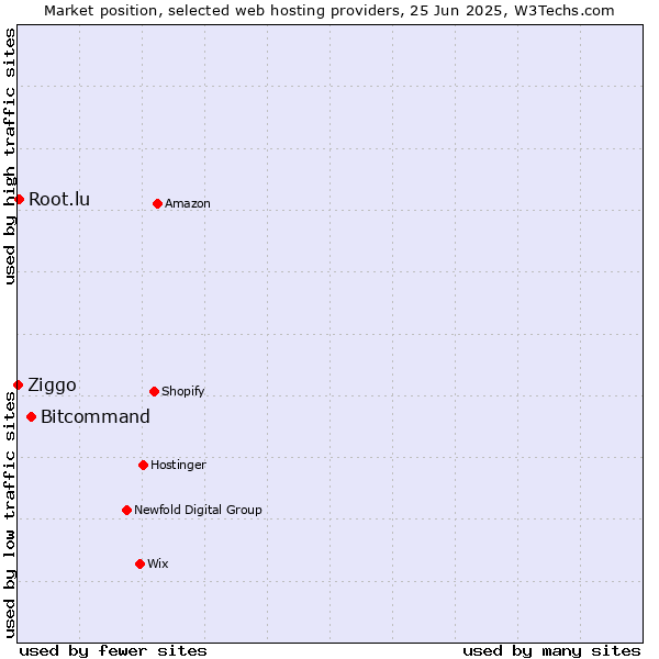 Market position of Bitcommand vs. Root.lu vs. Ziggo