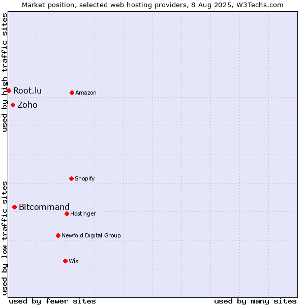 Market position of Bitcommand vs. Zoho vs. Root.lu