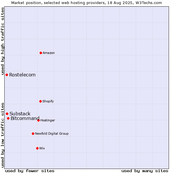 Market position of Bitcommand vs. Substack vs. Rostelecom