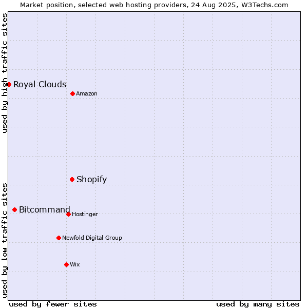 Market position of Shopify vs. Bitcommand vs. Royal Clouds