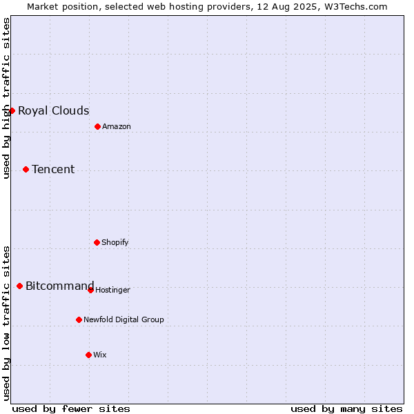 Market position of Tencent vs. Bitcommand vs. Royal Clouds