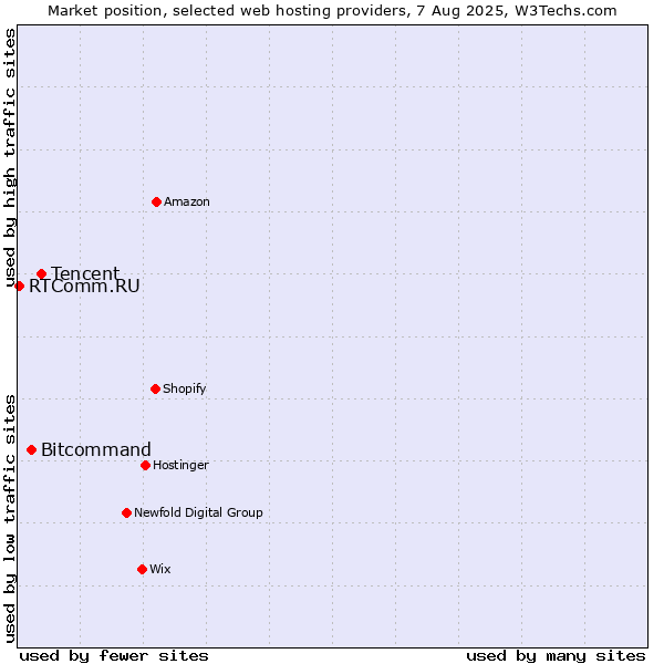 Market position of Tencent vs. Bitcommand vs. RTComm.RU