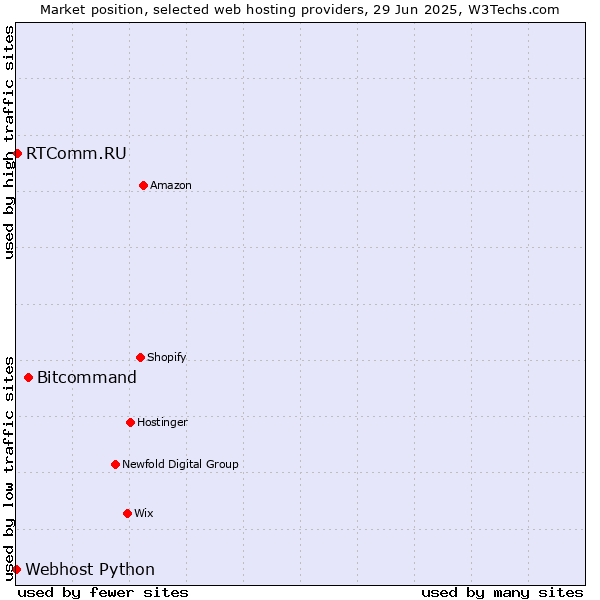 Market position of Bitcommand vs. RTComm.RU vs. Webhost Python