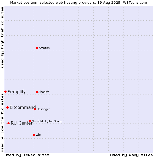 Market position of RU-Center vs. Bitcommand vs. Semplify