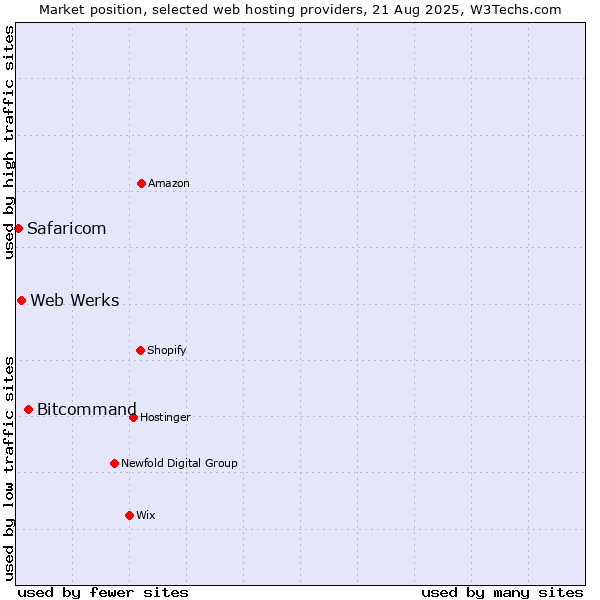 Market position of Bitcommand vs. Web Werks vs. Safaricom