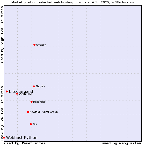 Market position of Sakura vs. Bitcommand vs. Webhost Python
