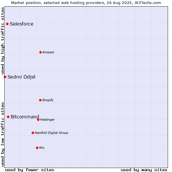 Market position of Bitcommand vs. Salesforce vs. Sedmi Odjel