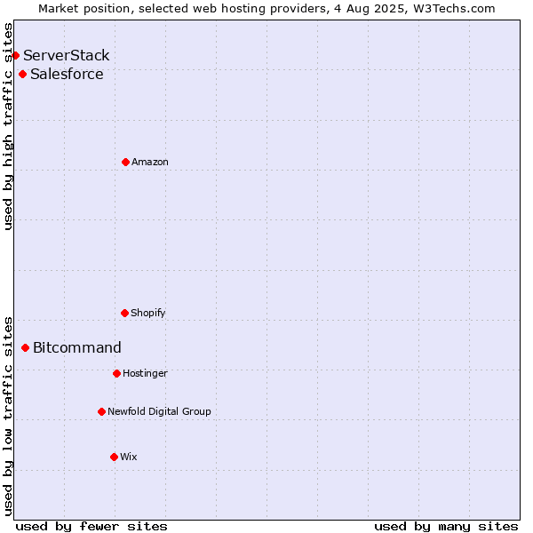 Market position of Bitcommand vs. Salesforce vs. ServerStack