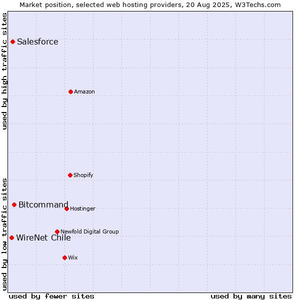 Market position of Bitcommand vs. Salesforce vs. WireNet Chile
