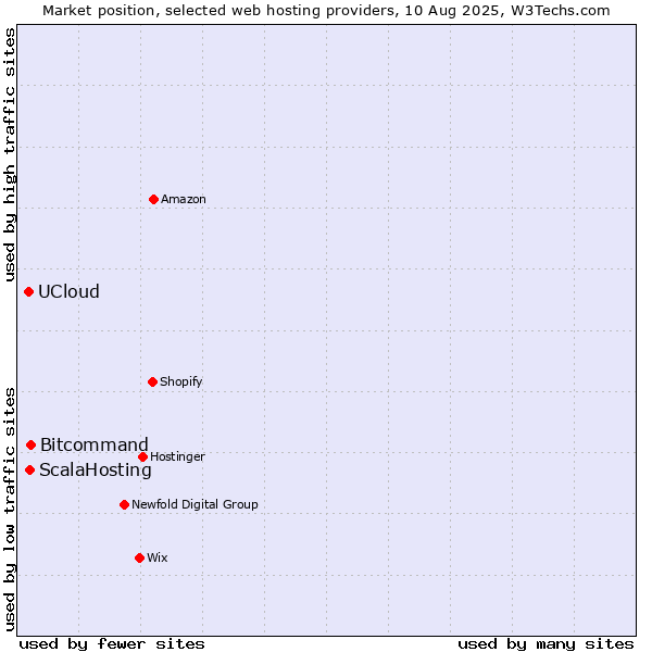 Market position of Bitcommand vs. ScalaHosting vs. UCloud