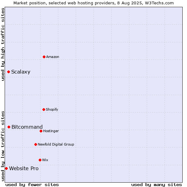 Market position of Bitcommand vs. Scalaxy vs. Website Pro