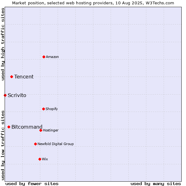 Market position of Tencent vs. Bitcommand vs. Scrivito
