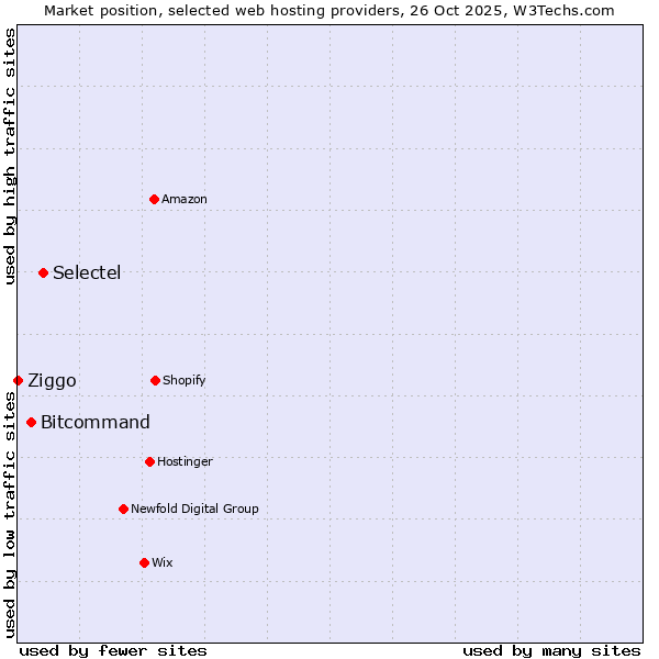 Market position of Selectel vs. Bitcommand vs. Ziggo