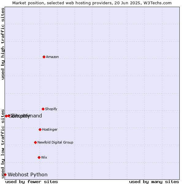 Market position of Bitcommand vs. Semplify vs. Webhost Python