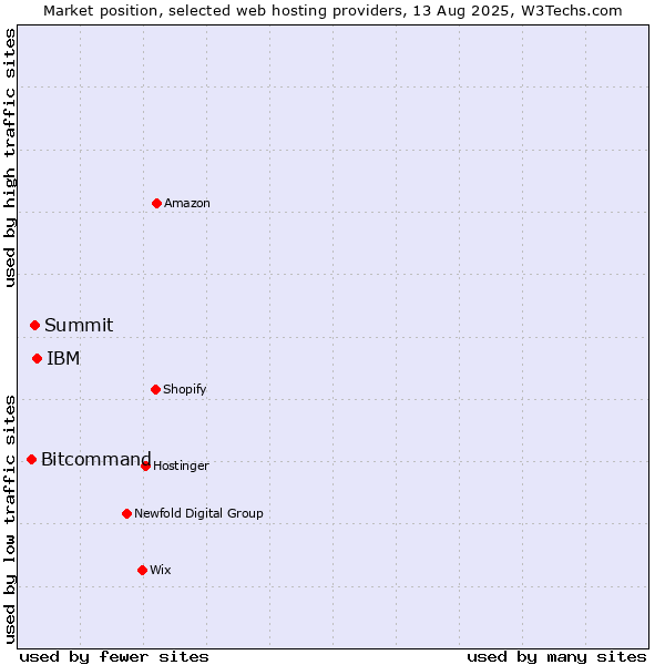 Market position of IBM vs. Summit vs. Bitcommand