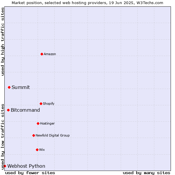 Market position of Summit vs. Bitcommand vs. Webhost Python