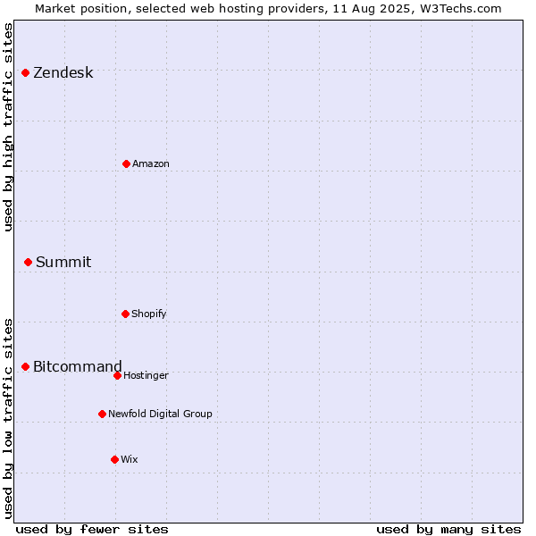 Market position of Summit vs. Zendesk vs. Bitcommand