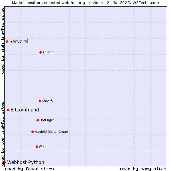 Market position of Bitcommand vs. Serverel vs. Webhost Python