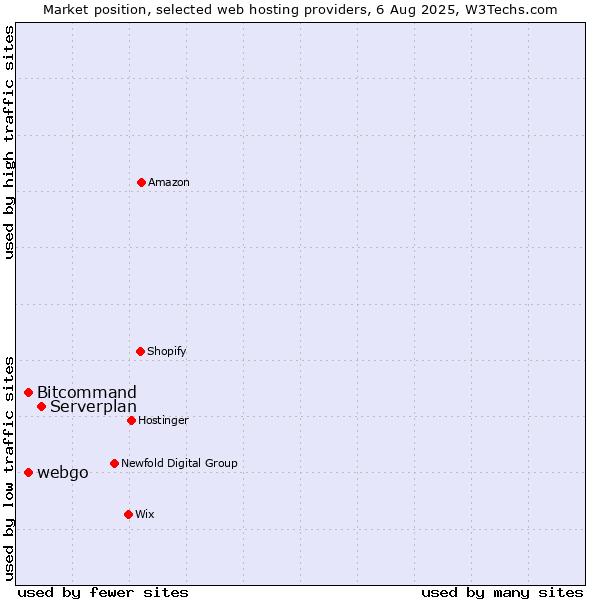 Market position of Serverplan vs. Bitcommand vs. webgo