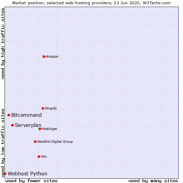 Market position of Serverplan vs. Bitcommand vs. Webhost Python