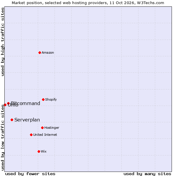 Market position of Serverplan vs. Bitcommand vs. Uniti