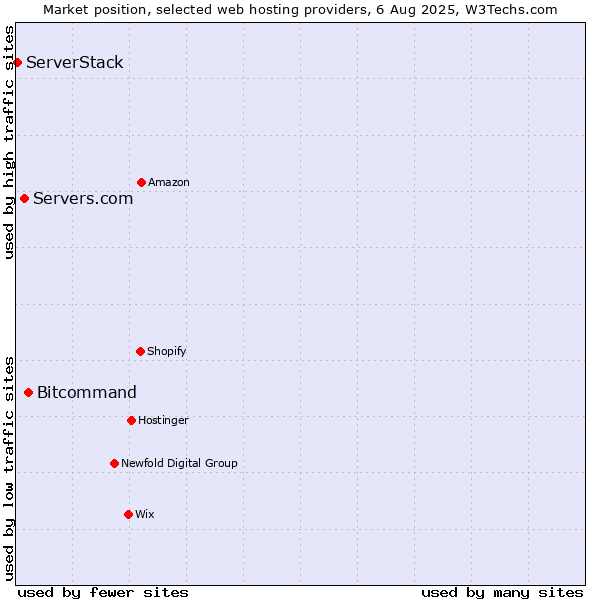 Market position of Bitcommand vs. Servers.com vs. ServerStack