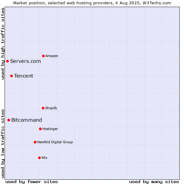 Market position of Tencent vs. Bitcommand vs. Servers.com