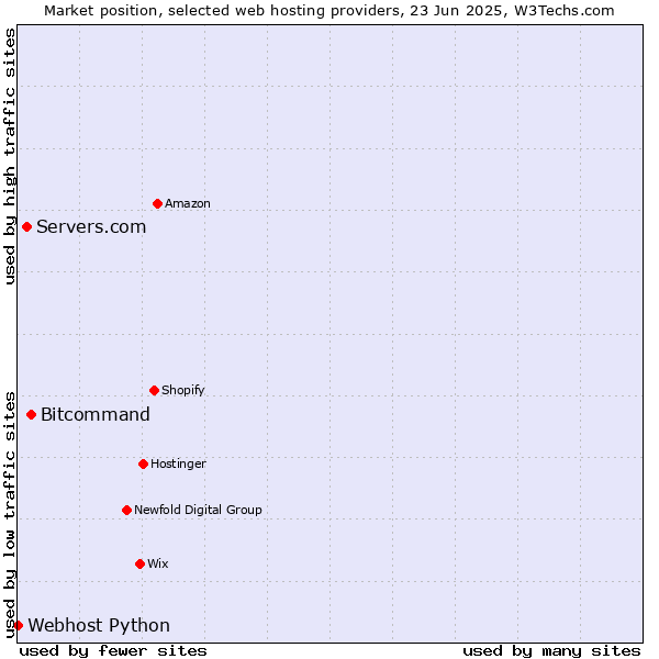 Market position of Bitcommand vs. Servers.com vs. Webhost Python