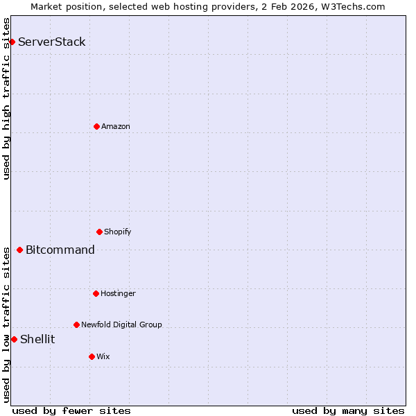 Market position of Bitcommand vs. Shellit vs. ServerStack