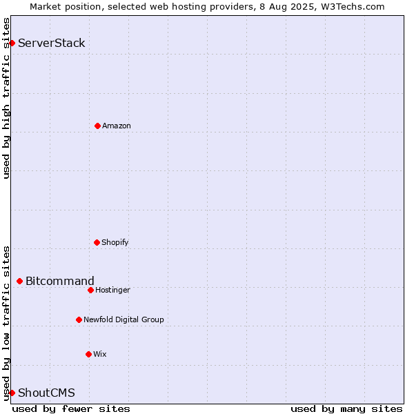 Market position of Bitcommand vs. ServerStack vs. ShoutCMS