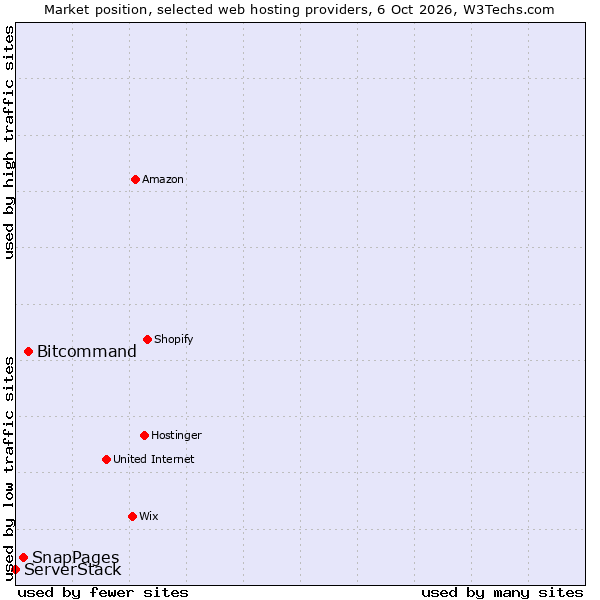 Market position of Bitcommand vs. SnapPages vs. ServerStack