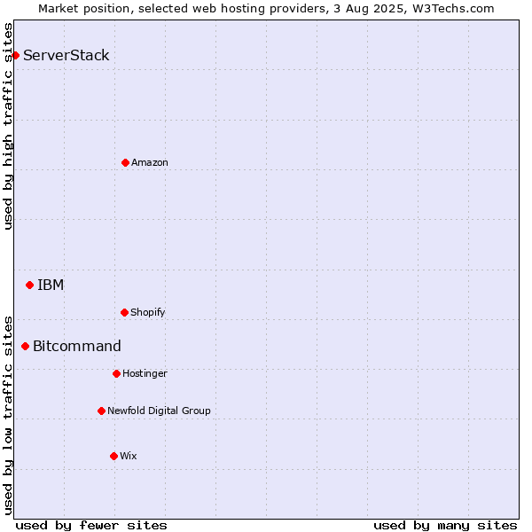 Market position of IBM vs. Bitcommand vs. ServerStack