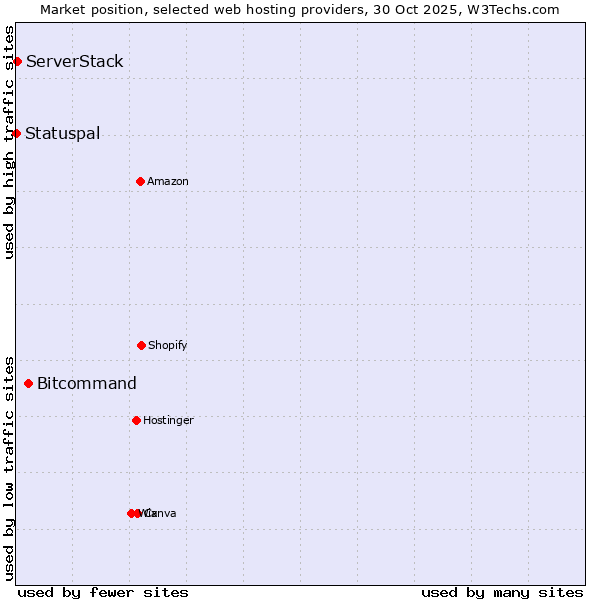 Market position of Bitcommand vs. ServerStack vs. Statuspal