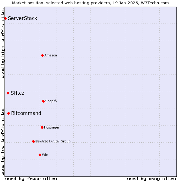 Market position of Bitcommand vs. SH.cz vs. ServerStack