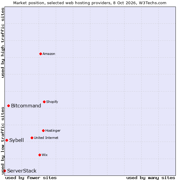 Market position of Bitcommand vs. Sybell vs. ServerStack