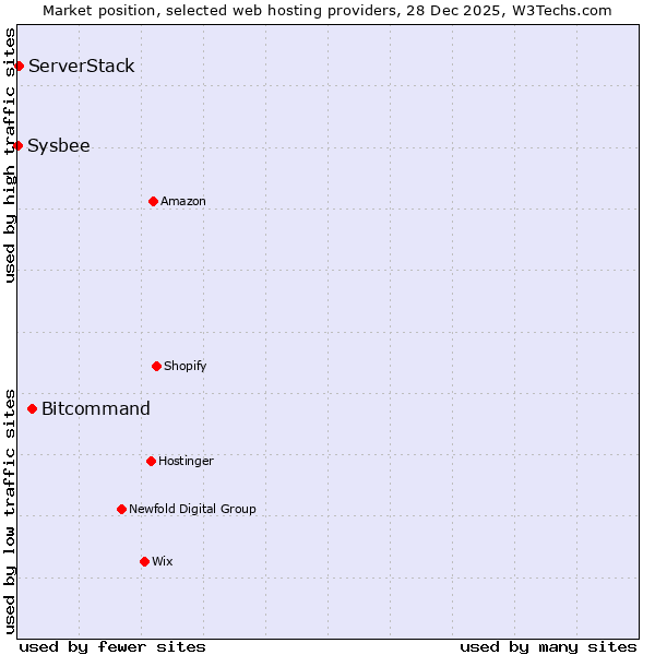 Market position of Bitcommand vs. ServerStack vs. Sysbee