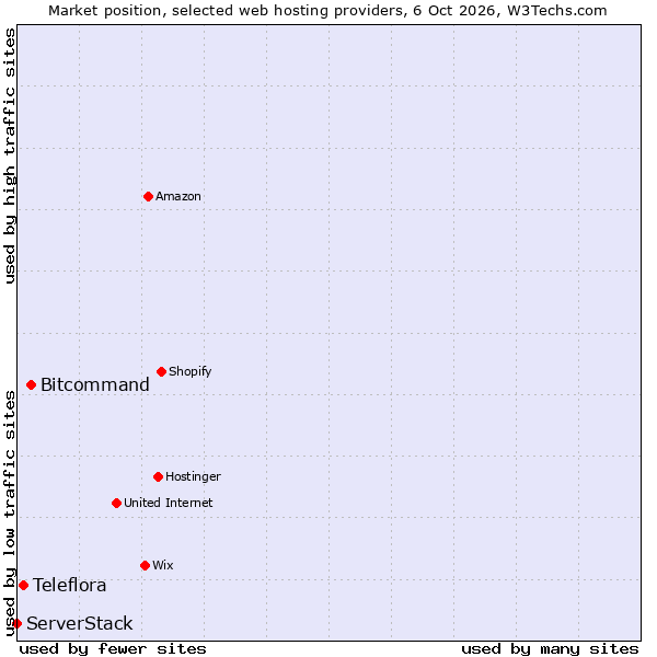 Market position of Bitcommand vs. Teleflora vs. ServerStack