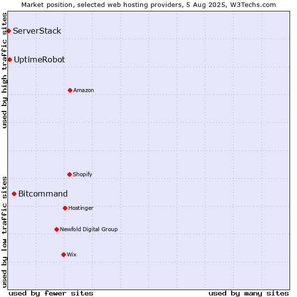 Market position of Bitcommand vs. UptimeRobot vs. ServerStack