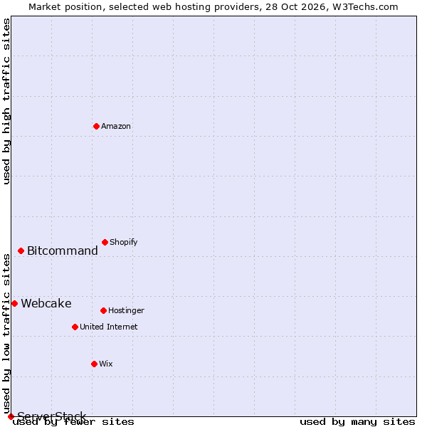 Market position of Bitcommand vs. Webcake vs. ServerStack